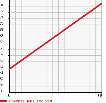 Аукционная статистика: График изменения цены HONDA Хонда  CIVIC FERIO Цивик Ферио  2003 1700 ET2 4WD в зависимости от аукционных оценок
